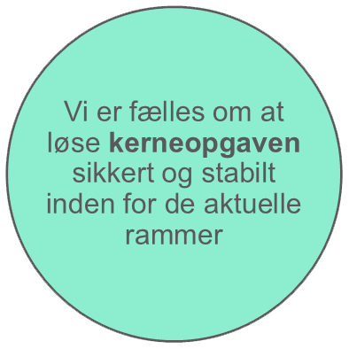 Vi er fælles om at løse kerneopgaven sikkert og stabilt inden for de aktuelle rammer (grafik)