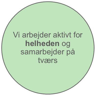 Vi arbejder aktivt for helheden og samarbejder på tværs (grafik)