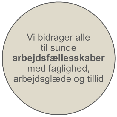 Vi bidrager alle til sunde arbejdsfællesskaber med faglighed, arbejdsglæde og tillid (grafik)
